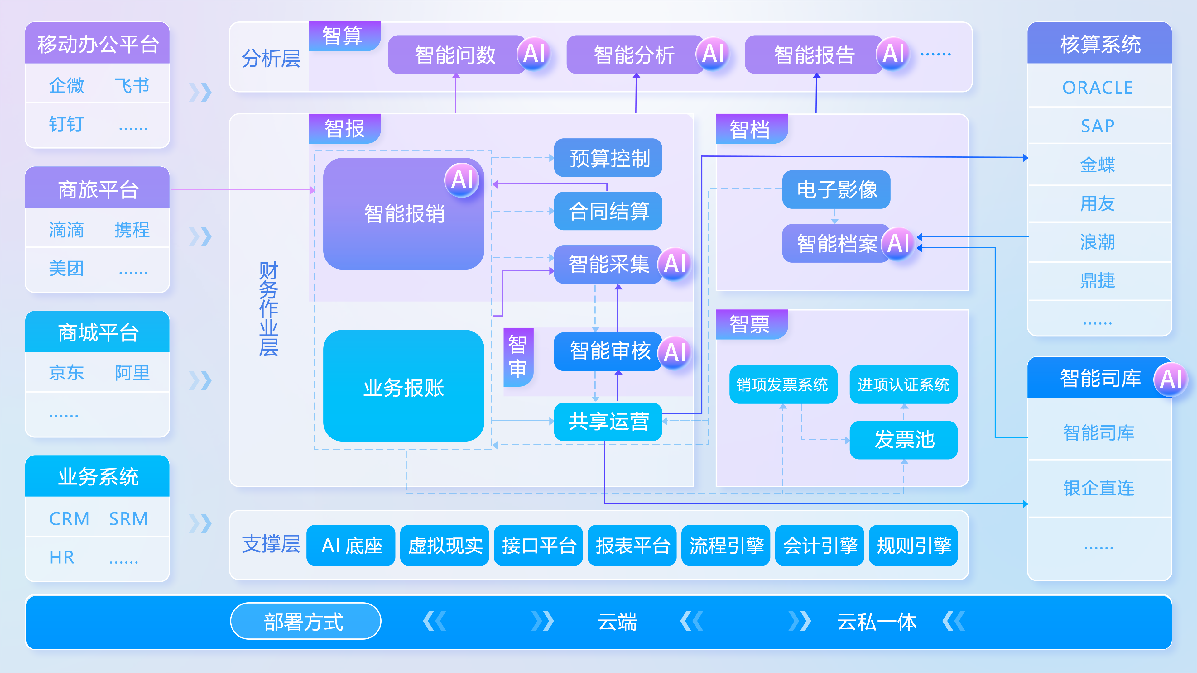 AI财云2.0架构图